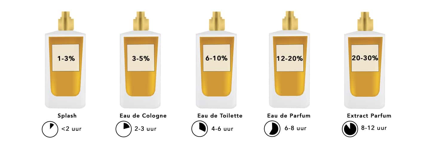 het verschil tussen eau de parfum, eau de toilette en extract parfum